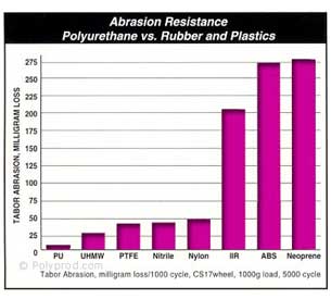Abrasion Resistance polyurethanes vs rubber