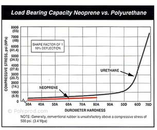 Polyurethanes vs Neoprene 