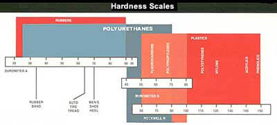 Hardness Scale